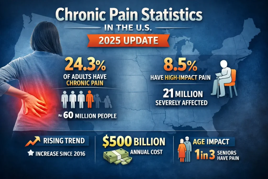 chronic pain statistics in the U.S. 2025
